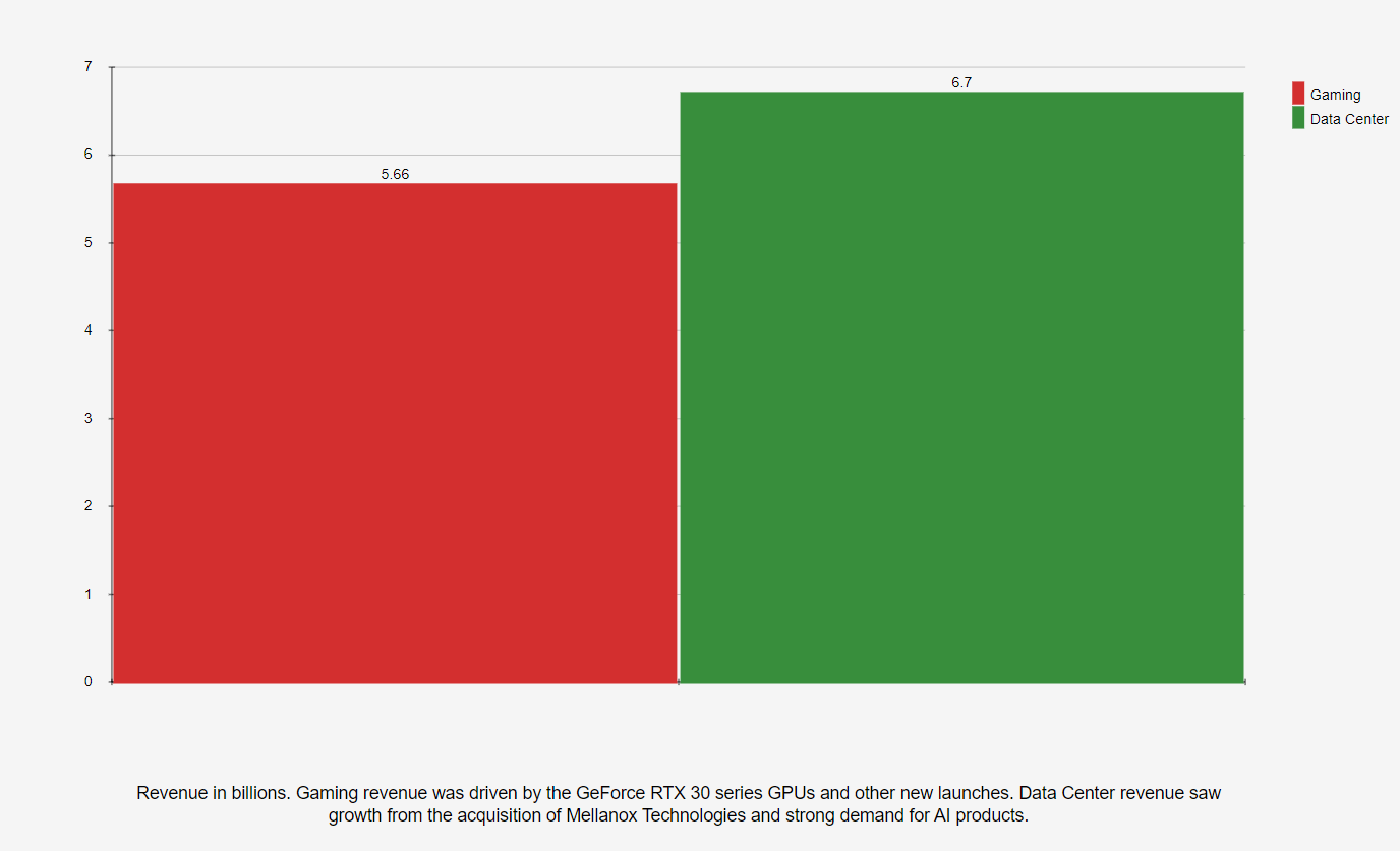 Nvidia’s revenue for the second quarter of fiscal 2024