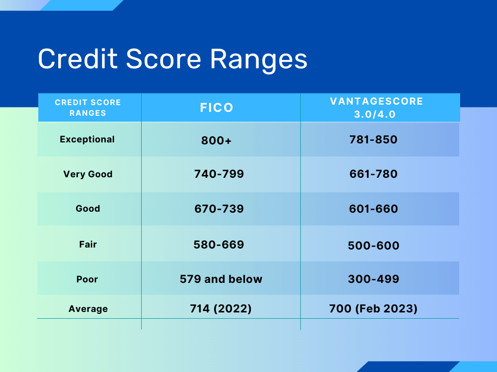Credit Scores