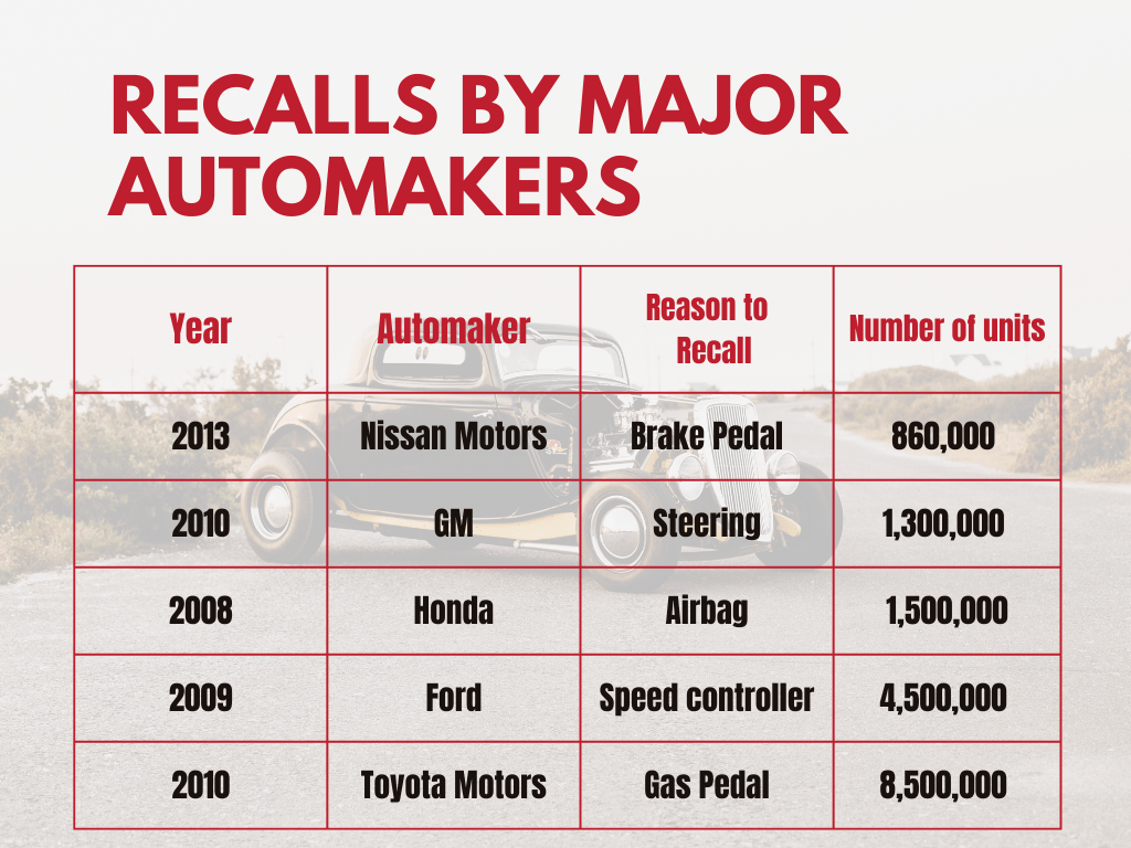 Toyota Case Study: The number of recalls by major automakers in Japan and the US during 2008 to 2013