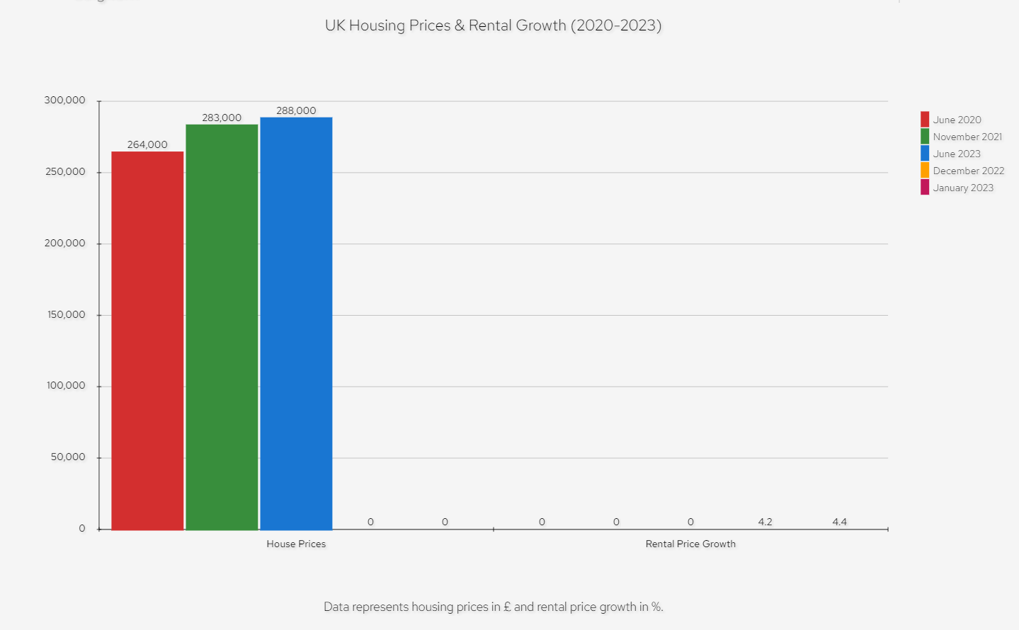In June 2023, the average house price in London was £506,000, which was £218,000 higher than the UK average. However, London had the lowest annual house price inflation of all regions, at -0.6%, compared with 1.7% for the UK as a whole.In January 2023, the average private rental price in London was £1,620 per month, which was £1,054 higher than the UK average