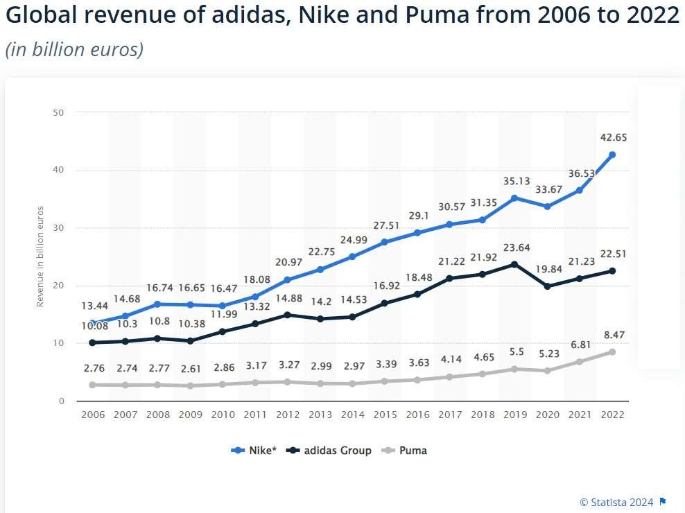 Global Revenue Nike, Adidas and Puma