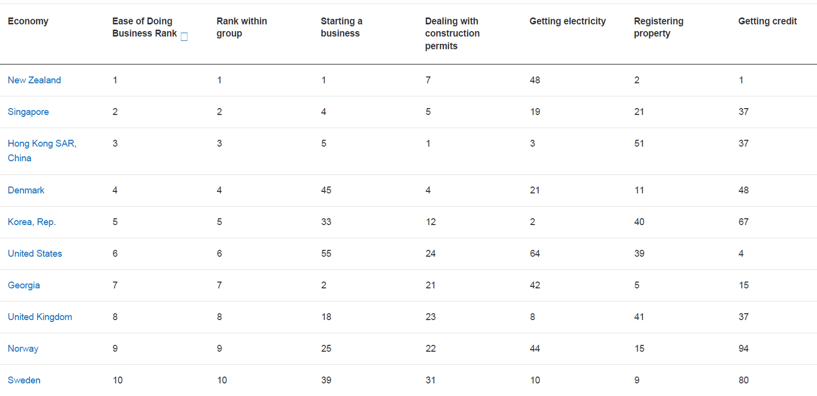 Ease of doing business index top 10 ranking Ease of doing business index top 10 ranking
