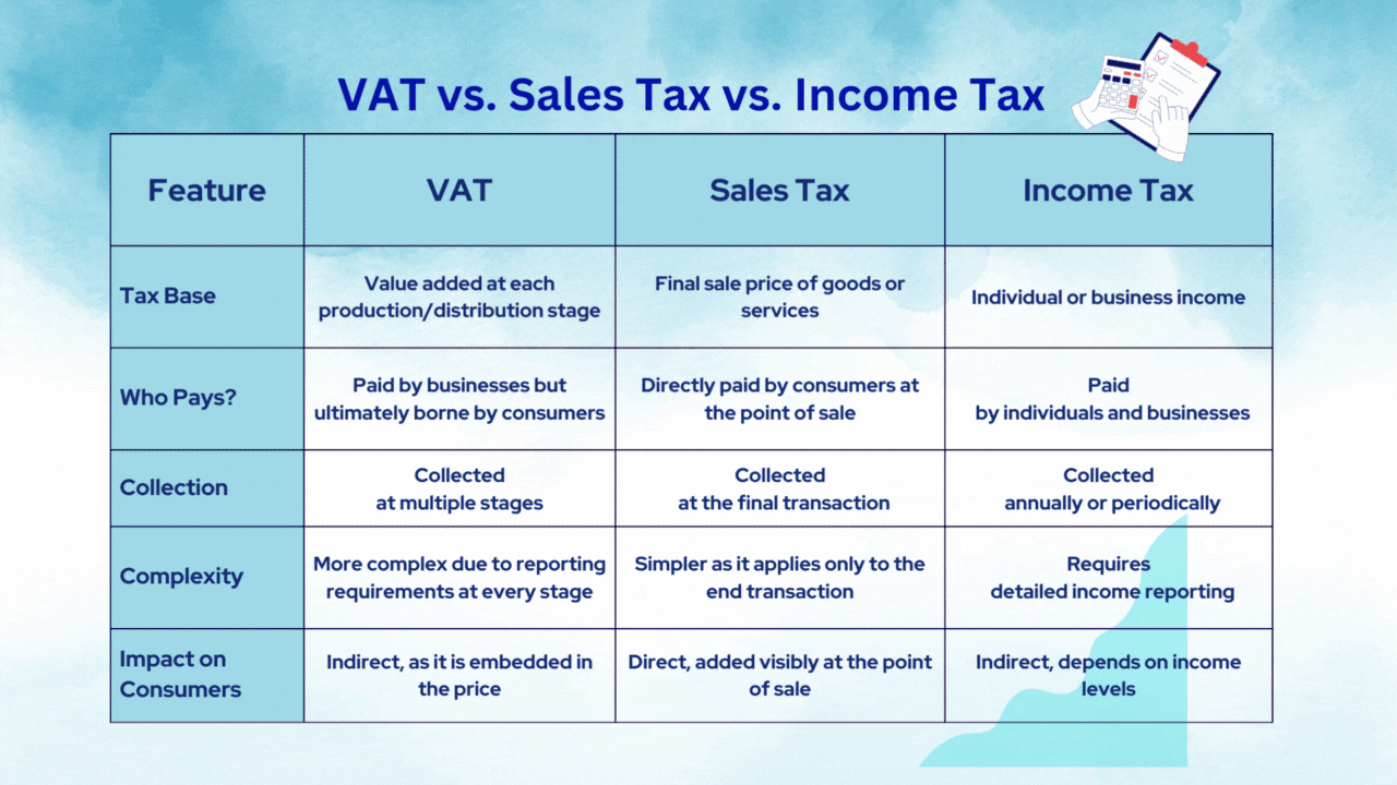 Features of Value added tax, Sales Tax and Income tax