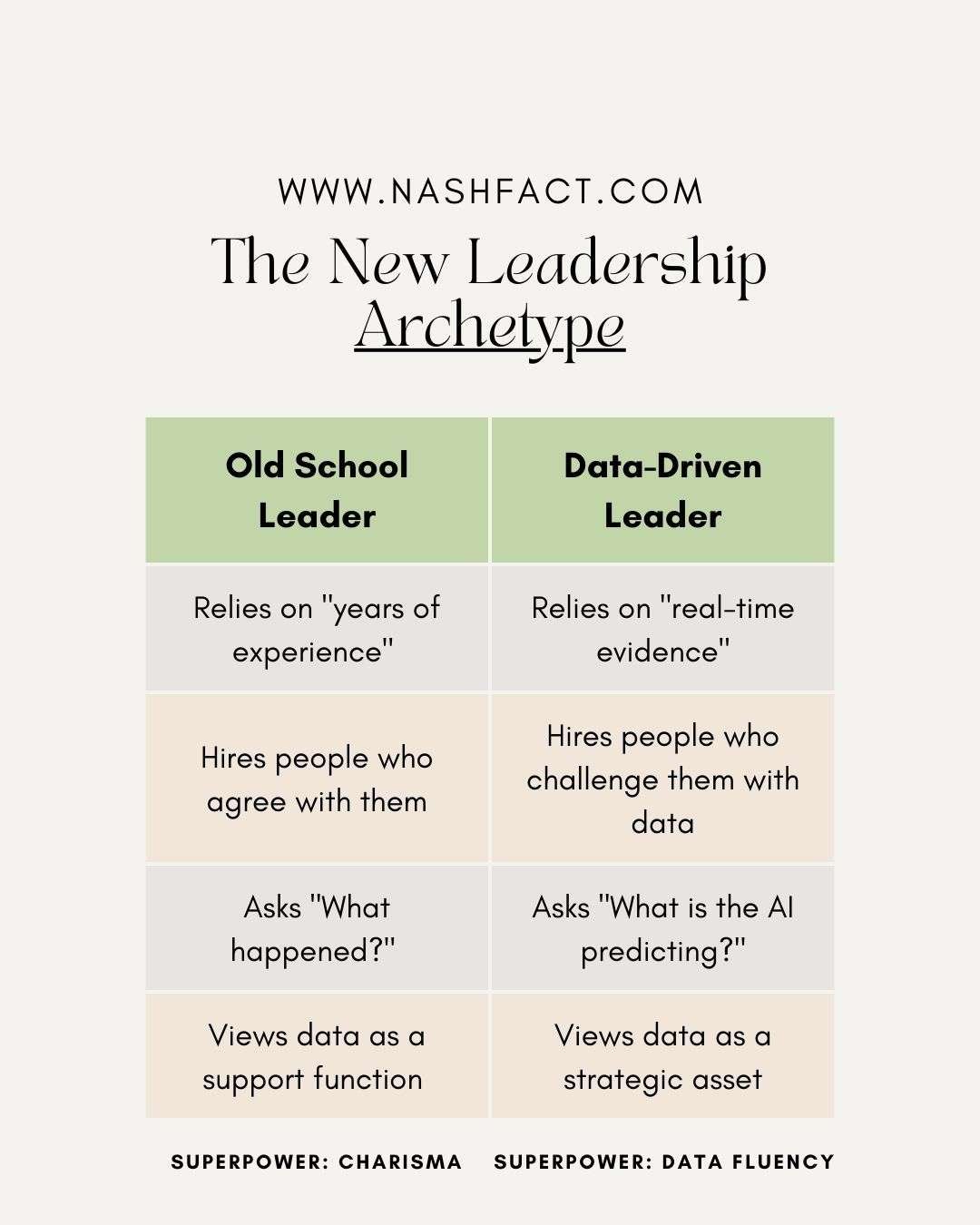 Comparison between new and old school leadership with Data