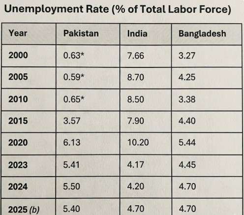 Unemployment Rate of South Asia India Pakistan Bangladesh